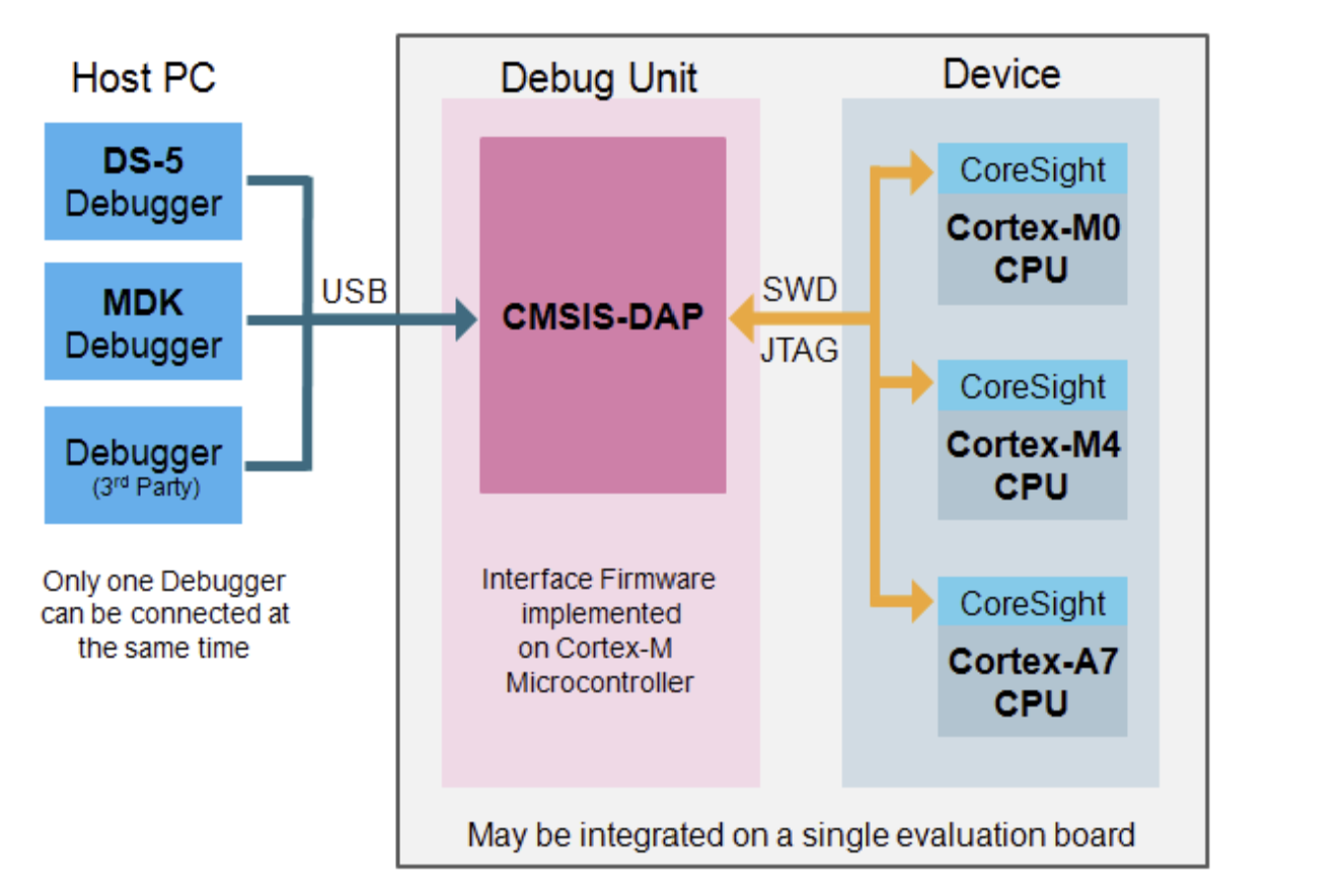 Demystifying Single Wire Interface (SWI): The Advantages and Applications –  embeddedwala